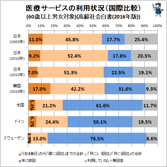 ↑ 医療サービスの利用状況(国際比較)(60歳以上男女対象)