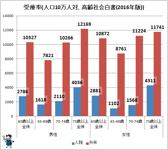 ↑ 受療率(人口10万人対、高齢社会白書(2016年版))