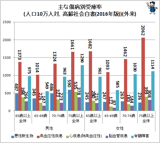 ↑ 主な傷病別受療率(人口10万人対、高齢社会白書(2016年版))(外来)