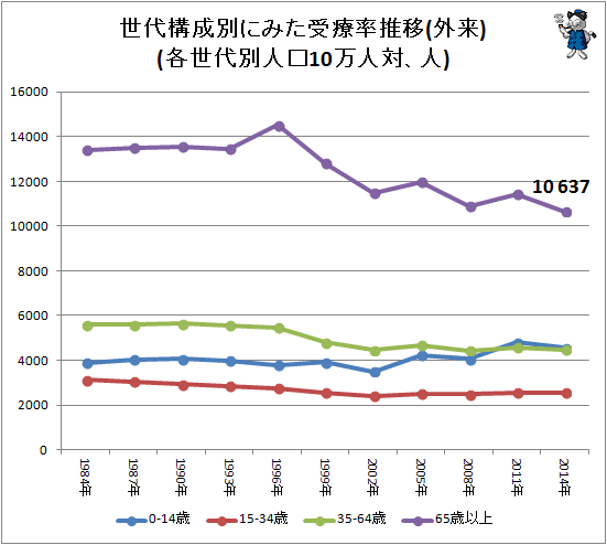 ↑ 世代構成別にみた受療率推移(外来)(各世代別人口10万人対、人)