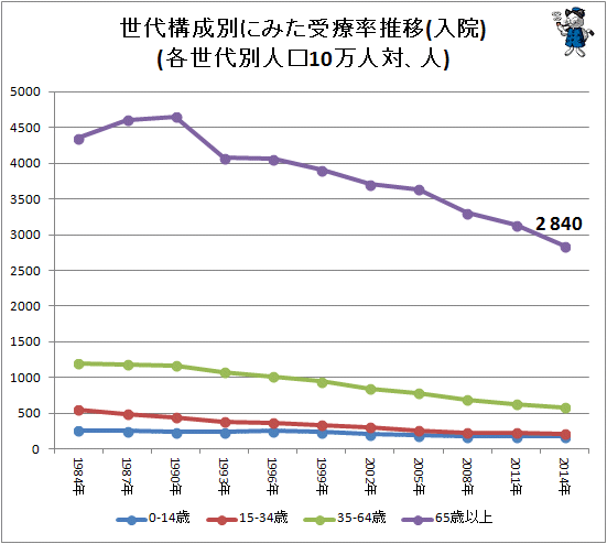 ↑ 世代構成別にみた受療率推移(入院)(各世代別人口10万人対、人)