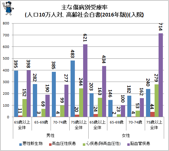↑ 主な傷病別受療率(人口10万人対、高齢社会白書(2016年版))(入院)