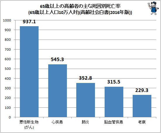 ↑ 65歳以上の高齢者の主な死因別死亡率(65歳以上人口10万人対)(高齢社会白書(2016年版))