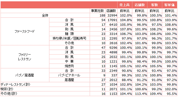 ↑ 外食産業前年同月比・全店データ(2016年6月分)