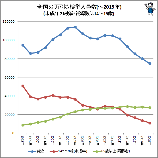 ↑ 全国の万引き検挙人員数(未成年の検挙・補導数は14-19歳)(-2015年)