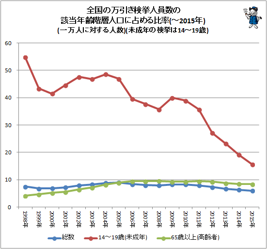 ↑ 全国の万引き検挙人員数の該当年齢階層人口に占める比率(一万人に対する人数)(未成年の検挙は14-19歳)(-2015年)