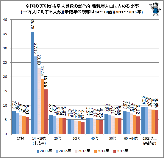 ↑ 全国の万引き検挙人員数の該当年齢階層人口に占める比率(一万人に対する人数)(未成年の検挙は14-19歳)(2011年-2015年)