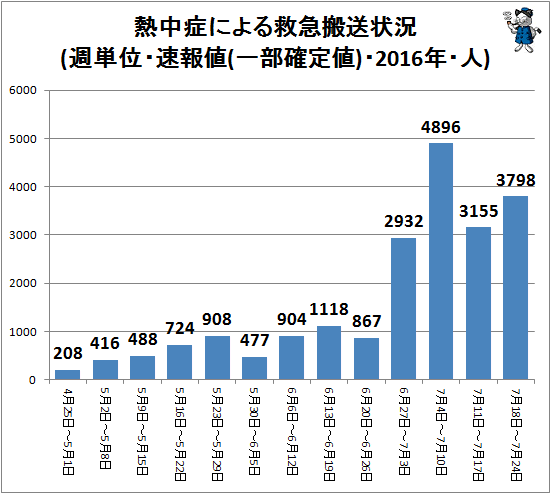 ↑ 熱中症による救急搬送状況(週単位・速報値・2016年・人)