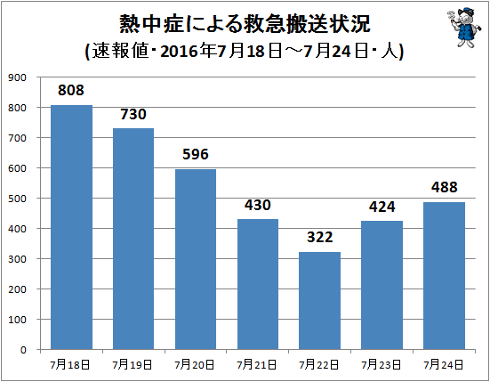 ↑ 熱中症による救急搬送状況(該当週・日単位・速報値・2016年・人)
