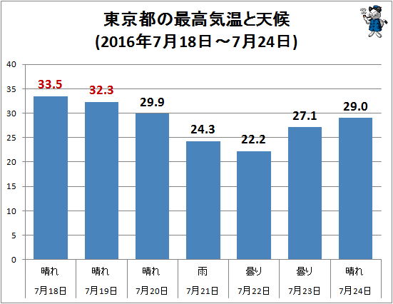 ↑ 東京都の最高気温と天候(2016年7月18日-7月24日)