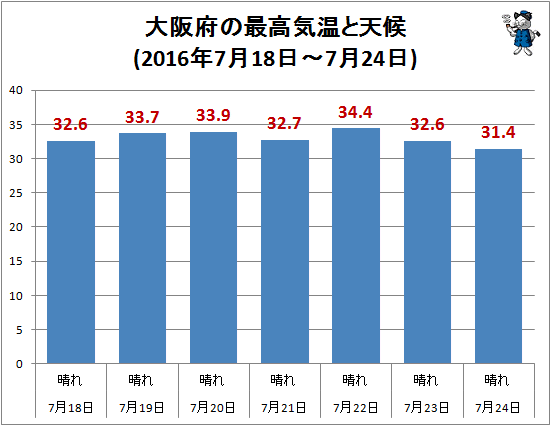↑ 大阪府の最高気温と天候(2016年7月18日-7月24日)