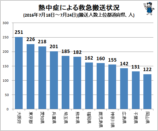↑ 熱中症による救急搬送状況(2016年7月18日-7月24日)(搬送人数上位都道府県、人)