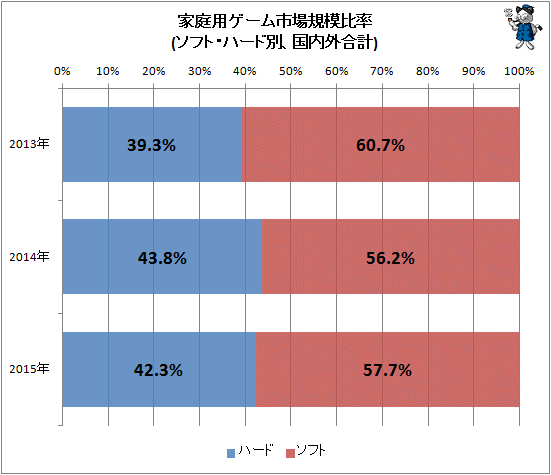 ↑ 家庭用ゲーム総出荷額比率(ソフト・ハード別、国内外合計)