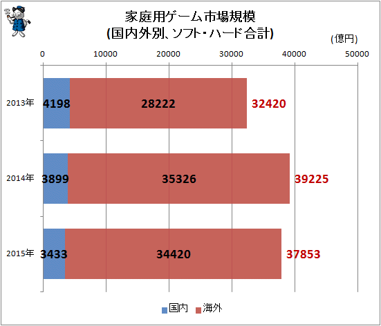 ↑ 家庭用ゲーム市場規模(国内外別、ソフト・ハード合計)