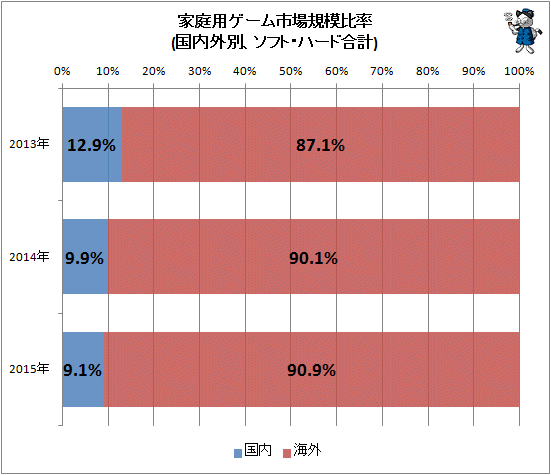 家庭用ゲーム市場規模比率(国内外別、ソフト・ハード合計)