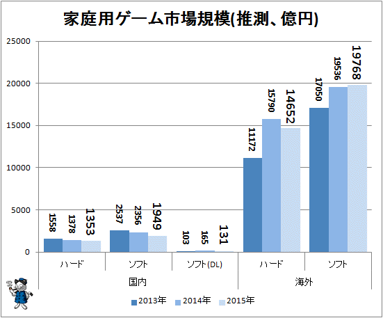 ↑ 家庭用ゲーム市場規模(推測、億円)