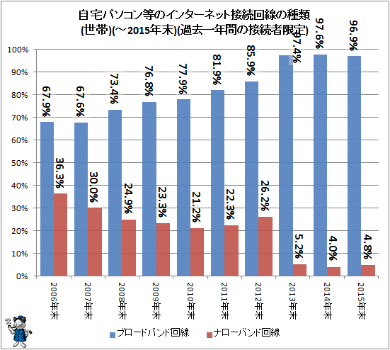 ↑ 自宅パソコン等のインターネット接続回線の種類(世帯)(-2015年末)(過去一年間の接続者限定)
