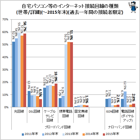 ↑ 自宅パソコンのインターネット接続回線の種類(世帯/詳細)(-2015年)(過去一年間の接続者限定)