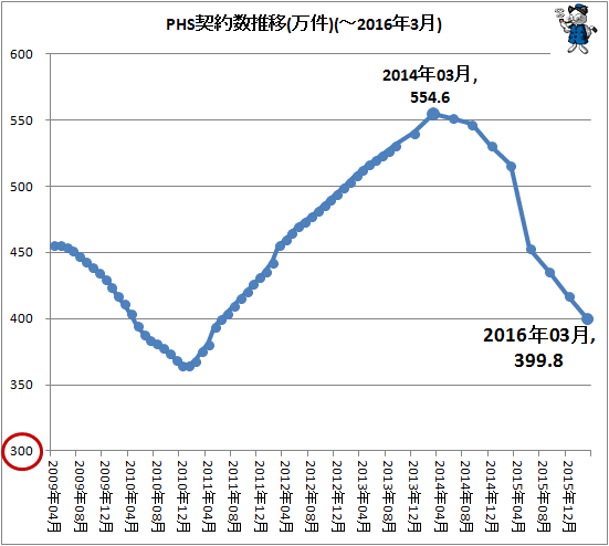↑ PHS契約数推移(TCAデータから)(万件)(-2016年3月)