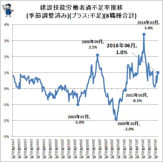 ↑ 建設技能労働者過不足率推移(季節調整済み)(プラス:不足)(8職種合計)