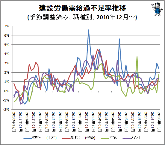 ↑ 建設労働需給過不足率推移(季節調整済み、職種別、2010年12月-)