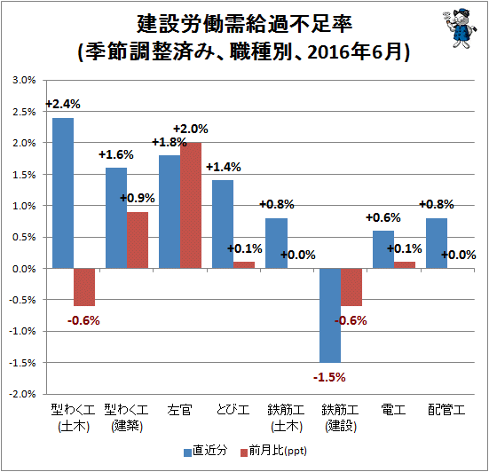 ↑ 建設労働需給過不足率(季節調整済み、職種別、2016年6月)