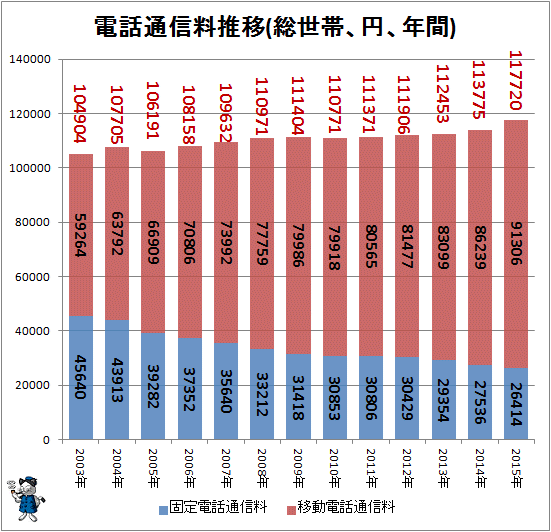 ↑ 電話通信料推移(総世帯、円、年間)(-2015年)