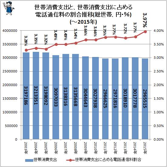 ↑ 世帯消費支出と、世帯消費支出に占める電話通信料の割合推移(総世帯、円・%)(-2015年)