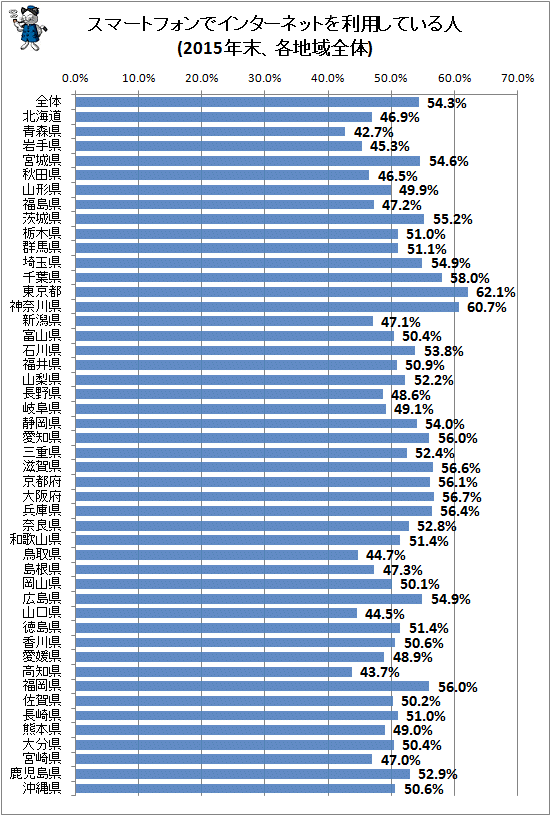 ↑ スマートフォンでインターネットを利用している人(2015年末、各地域全体)