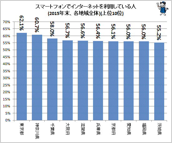 ↑ スマートフォンでインターネットを利用している人(2015年末、各地域全体)(上位10位)