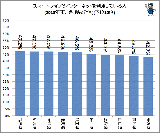 ↑ スマートフォンでインターネットを利用している人(2015年末、各地域全体)(下位10位)