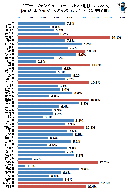 ↑ スマートフォンでインターネットを利用している人(2014年末→2015年末の変移、%ポイント、各地域全体)