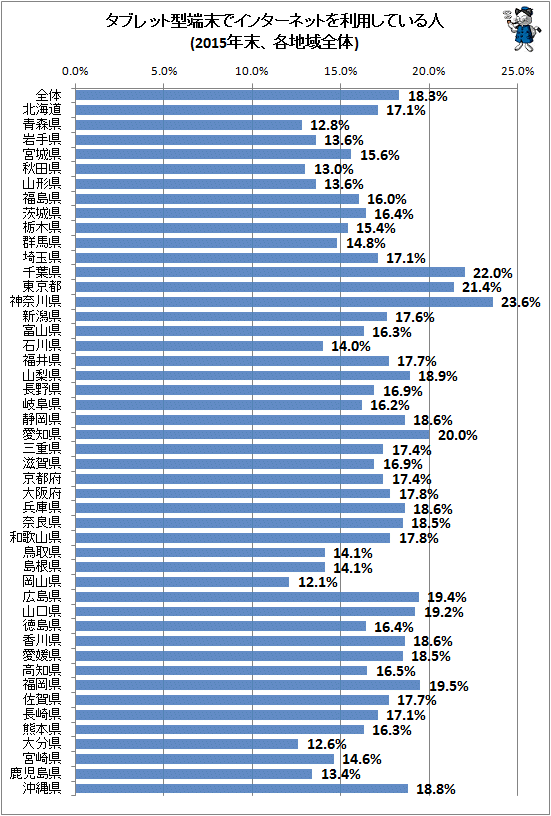 ↑ タブレット型端末でインターネットを利用している人(2015年末、各地域全体)