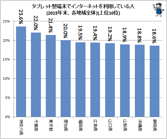 ↑ タブレット型端末でインターネットを利用している人(2015年末、各地域全体)(上位10位)