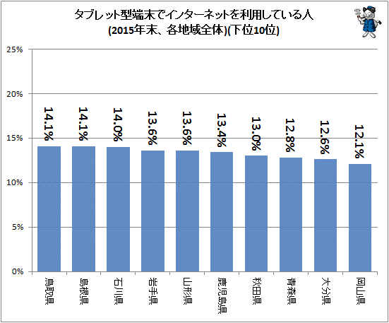 ↑ タブレット型端末でインターネットを利用している人(2015年末、各地域全体)(下位10位)