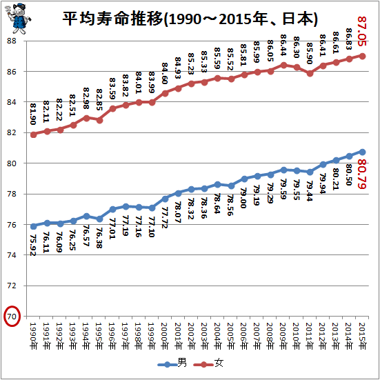 平均寿命推移(1990-2015年、日本)