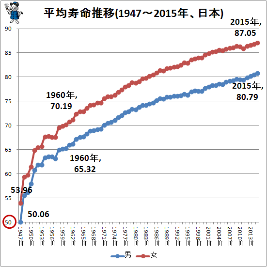↑ 平均寿命推移(1947-2015年、日本)