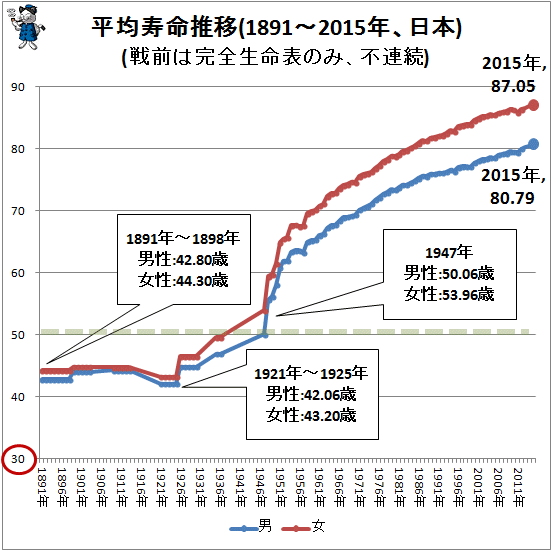 ↑ 平均寿命推移(1891-2015年、日本)(戦前は完全生命表のみ、不連続)