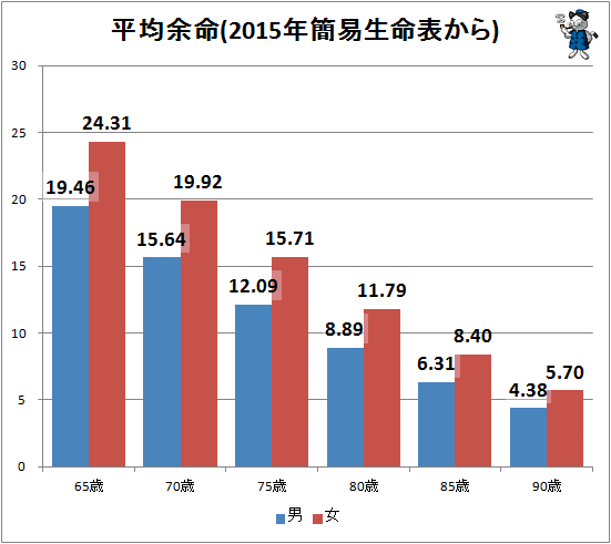 ↑ 平均余命(2015年簡易完全生命表から)