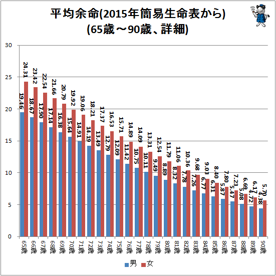 ↑ 平均余命(2015年簡易完全生命表から)(65-90歳、詳細)