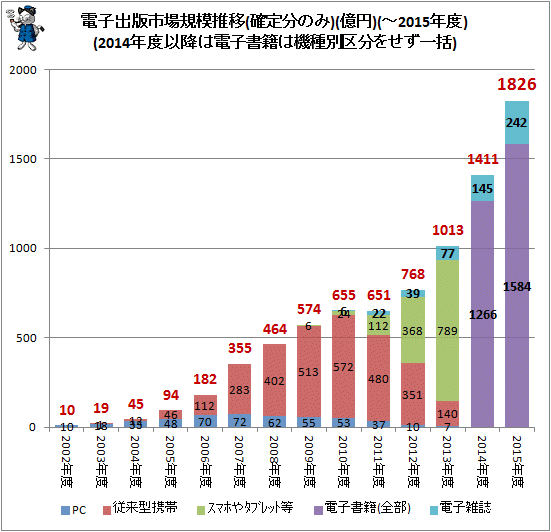 ↑ 電子出版市場規模推移(確定分のみ)(億円)(-2015年度)(2014年度以降は電子書籍は機種別区分をせず一括)