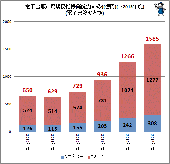 ↑ 電子出版市場規模推移(確定分のみ)(億円)(-2015年度)(電子書籍の内訳)