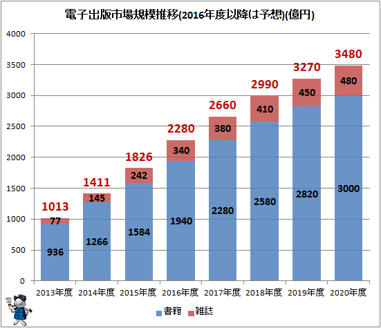 ↑ 電子出版市場規模推移(2016年度以降は予想)(億円)