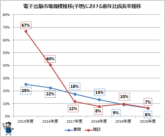 ↑ 電子出版市場規模推移(予想)における前年比成長率推移