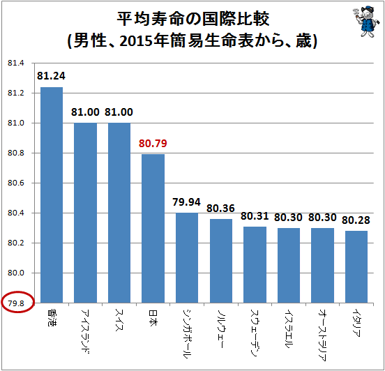 ↑ 平均寿命の国際比較(男性、2015年簡易生命表から、歳)