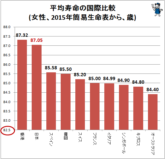 ↑ 平均寿命の国際比較(女性、2015年簡易生命表から、歳)