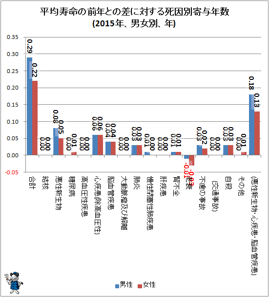 ↑ 平均寿命の前年との差に対する、死因別寄与年数(2015年、男女別、年)