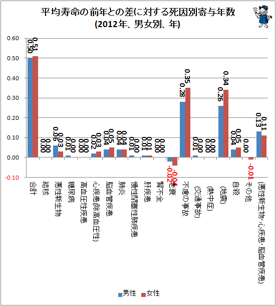 ↑ 平均寿命の前年との差に対する、死因別寄与年数(2012年、男女別、年)(再録)