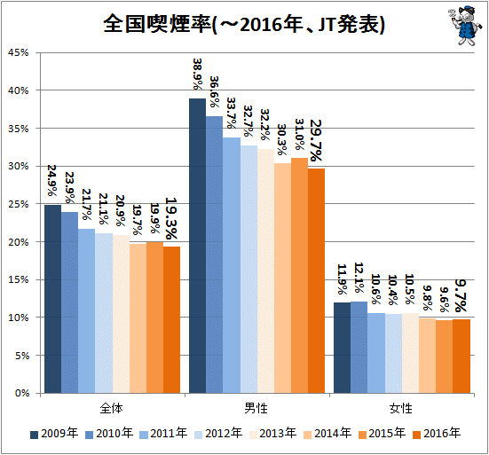 ↑ 全国喫煙率(-2016年、JT発表)(再録)