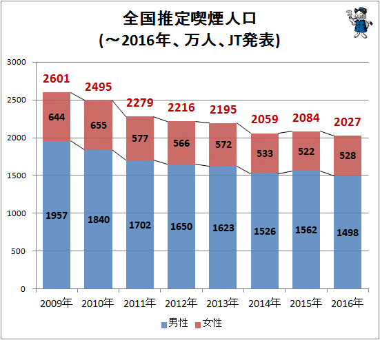 ↑ 全国推定喫煙人口(-2016年、万人、JT発表)(再録)